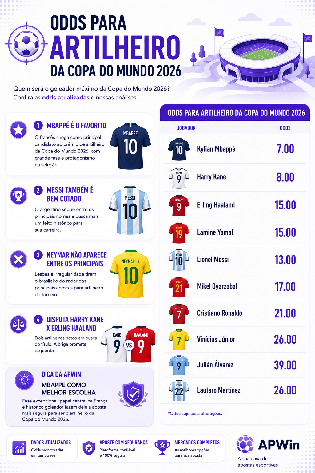 Infográfico_Artilharia_Copa_do_Mundo_APWin_2026 Odds para artilheiro da Copa do Mundo 2026