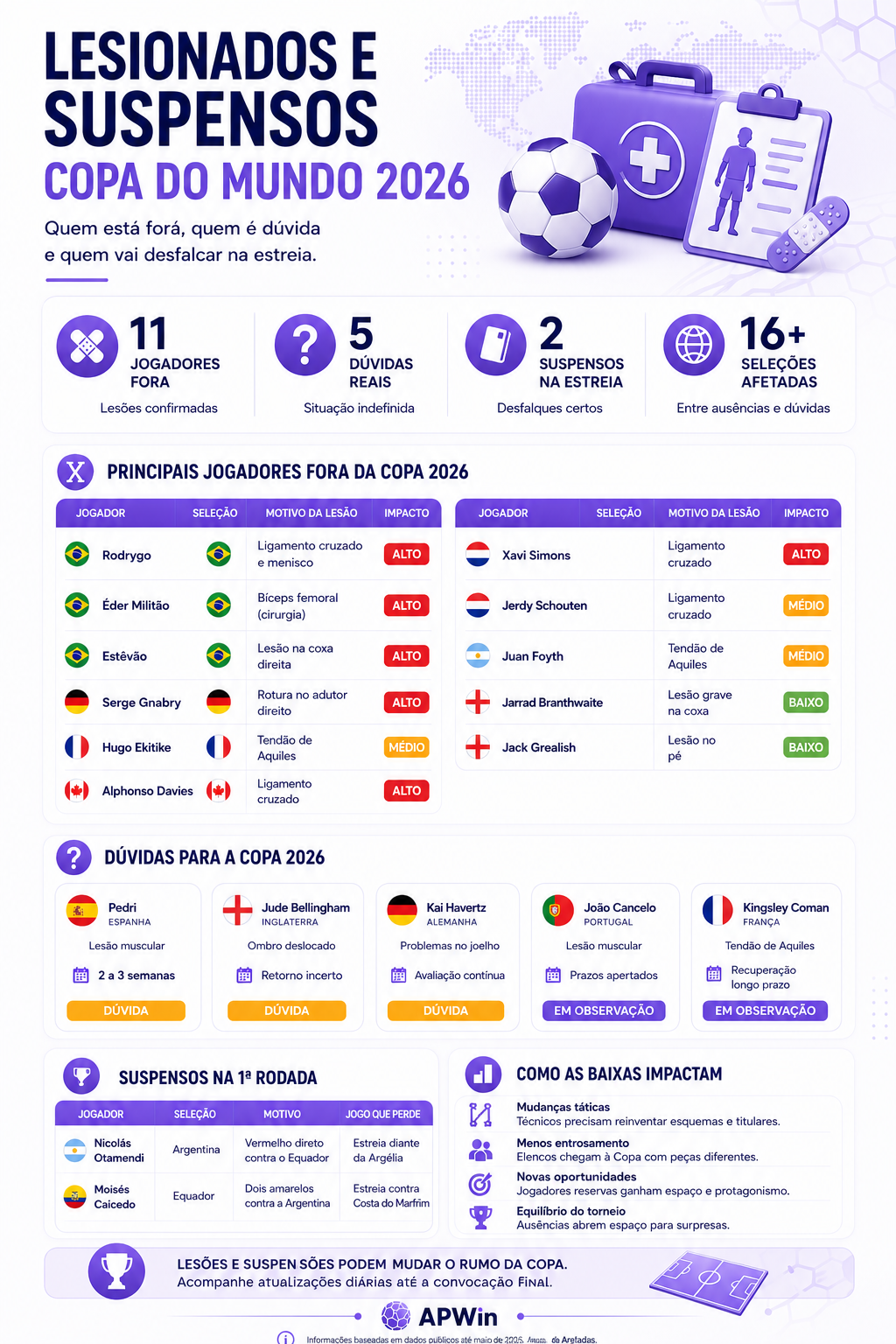 Lesionados e suspensos da Copa 2026 Infográfico com jogadores lesionados e suspensos da Copa do Mundo 2026