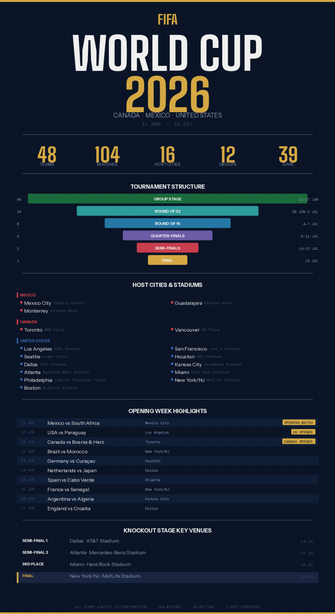 FIFA World Cup 2026 host cities and stadiums overview