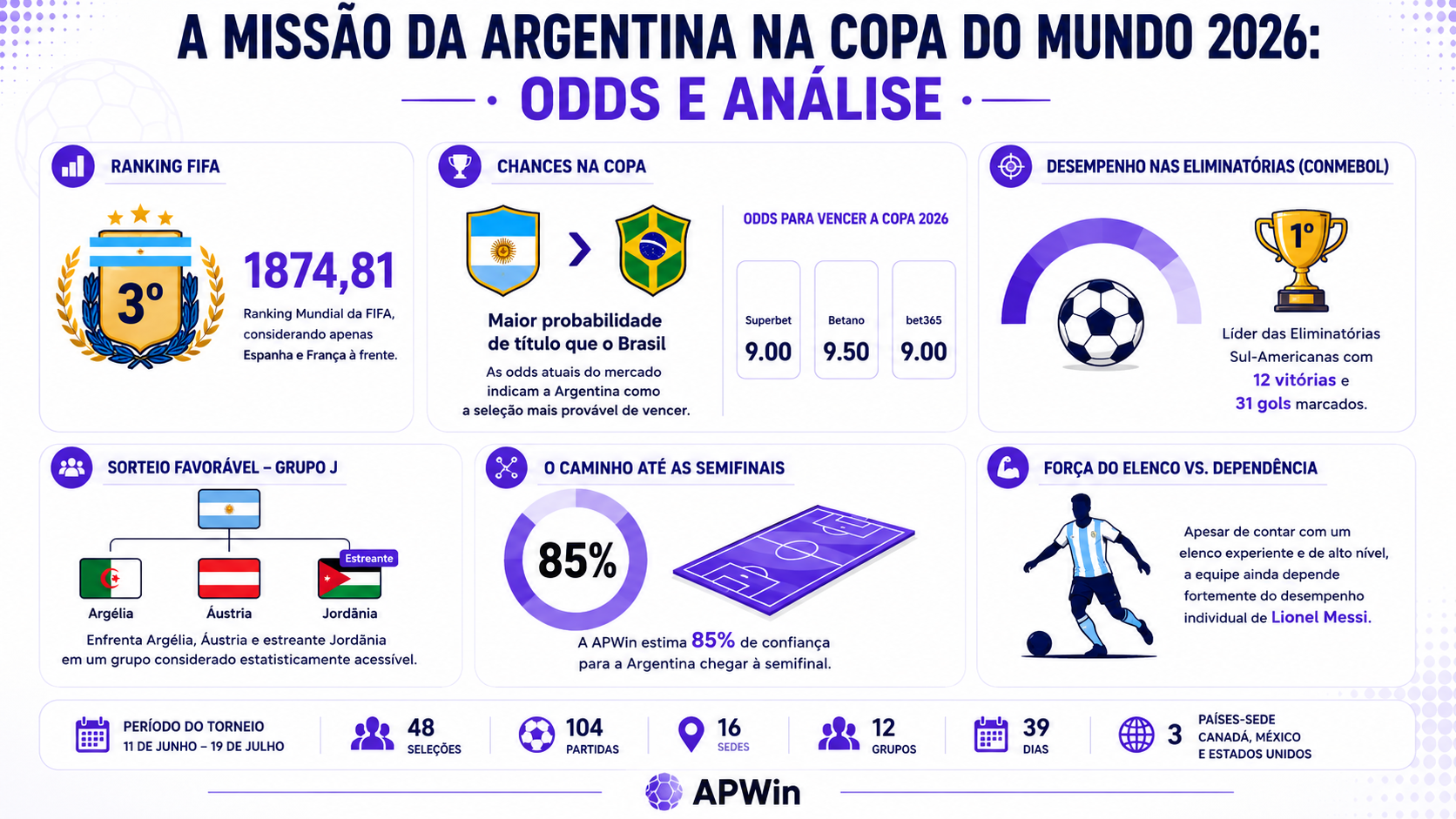 Infográfico_Argentina_Copa_do_Mundo_APWin_2026 Argentina na Copa do Mundo: uma das favoritas ao título