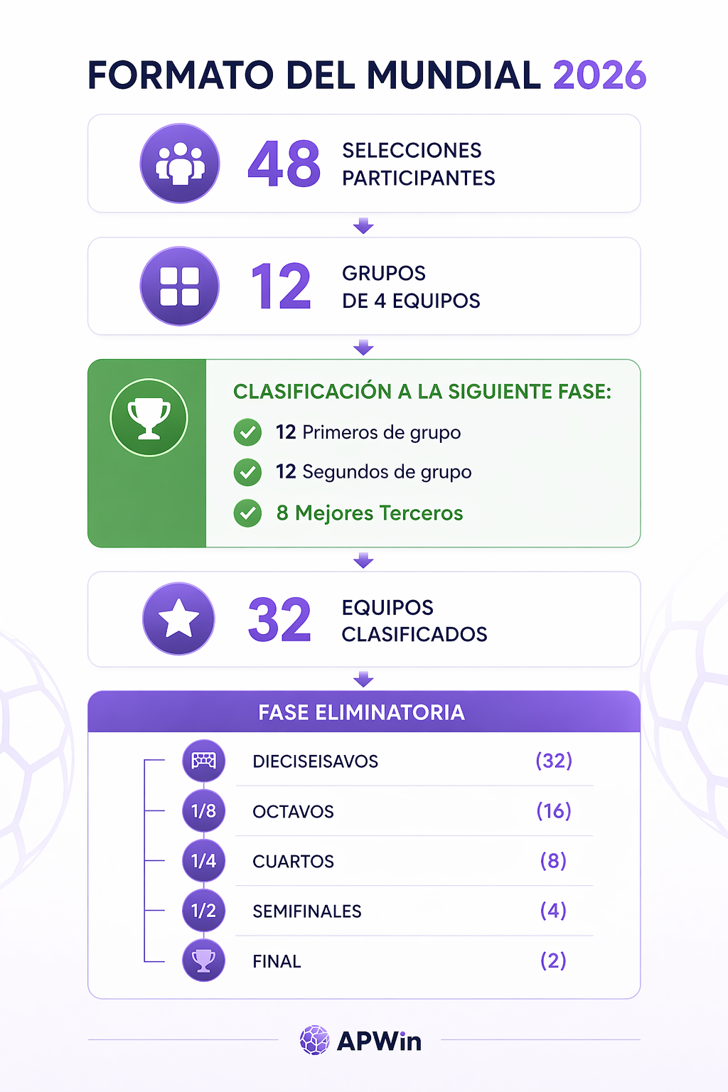 Formato del mundial 2026