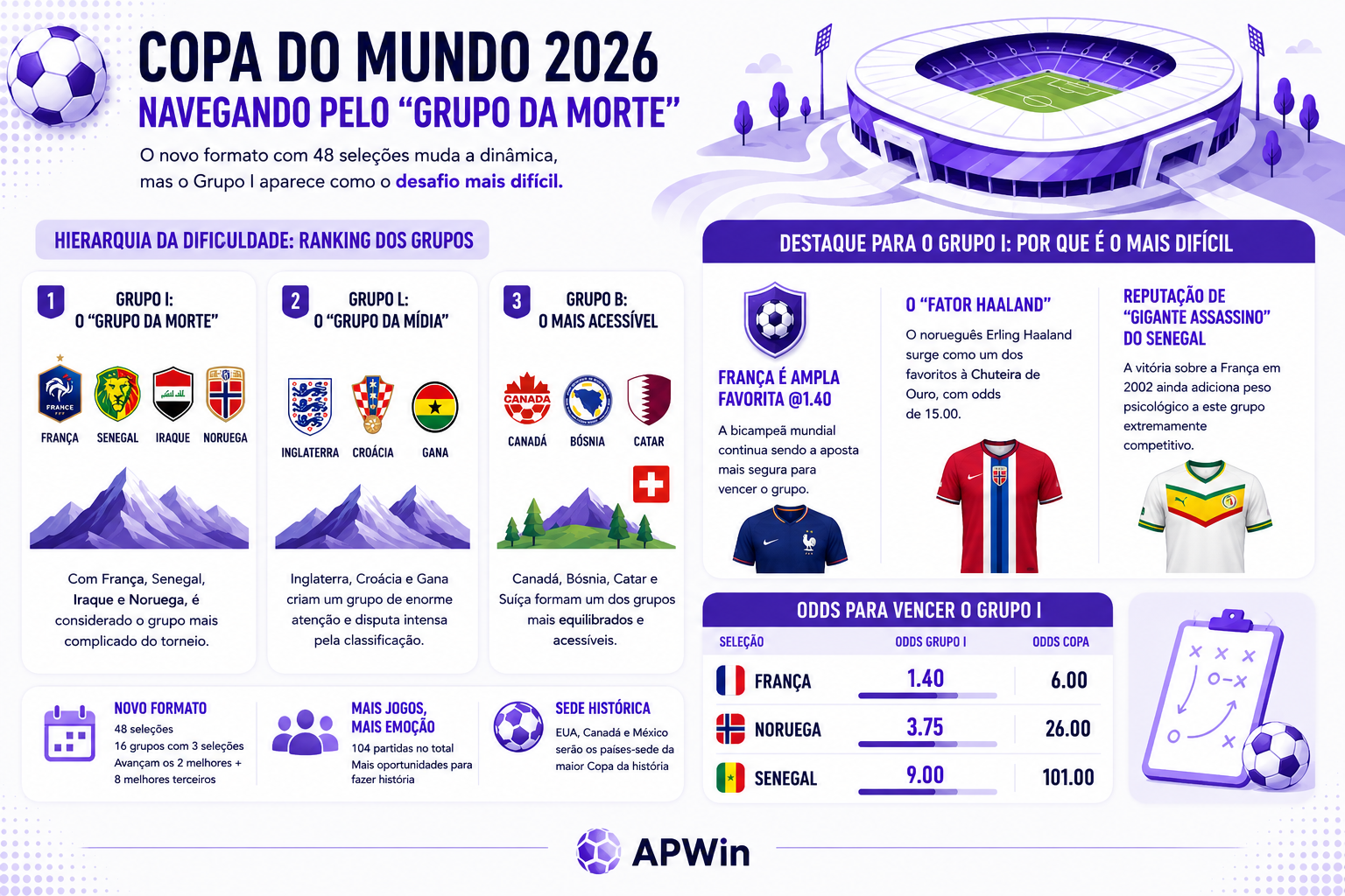 Infográfico_Grupo_da_Morte_Copa_do_Mundo_APWin_2026 Copa do Mundo: Grupo I é o mais difícil da Copa de 2026
