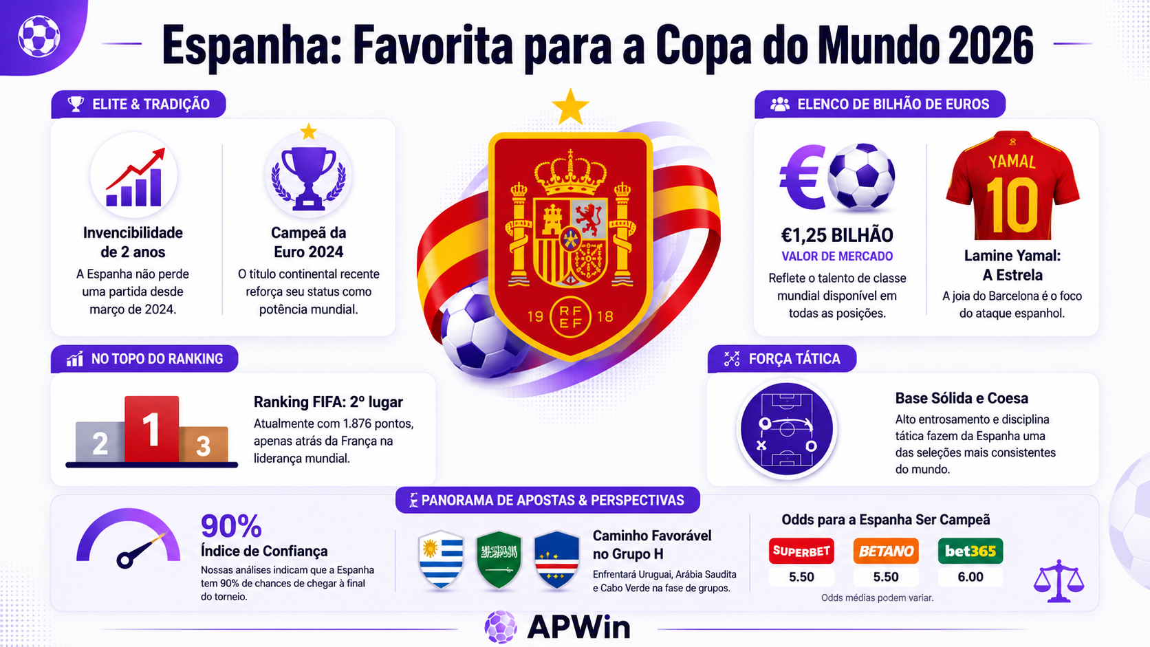 Espanha &eacute; uma das favoritas na Copa do Mundo 2026