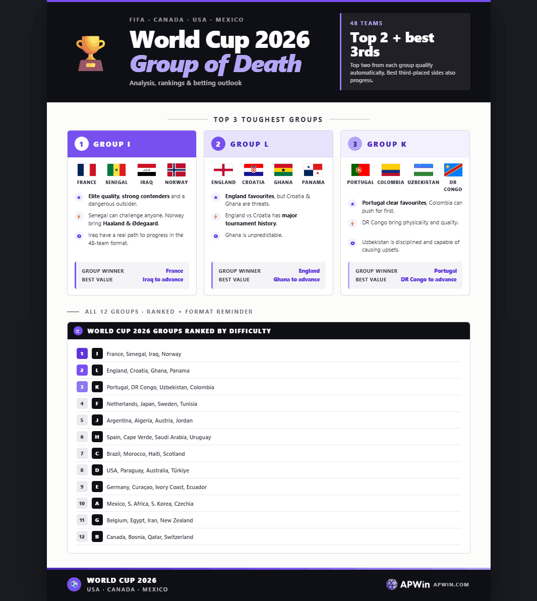 World Cup 2026 - Group of death