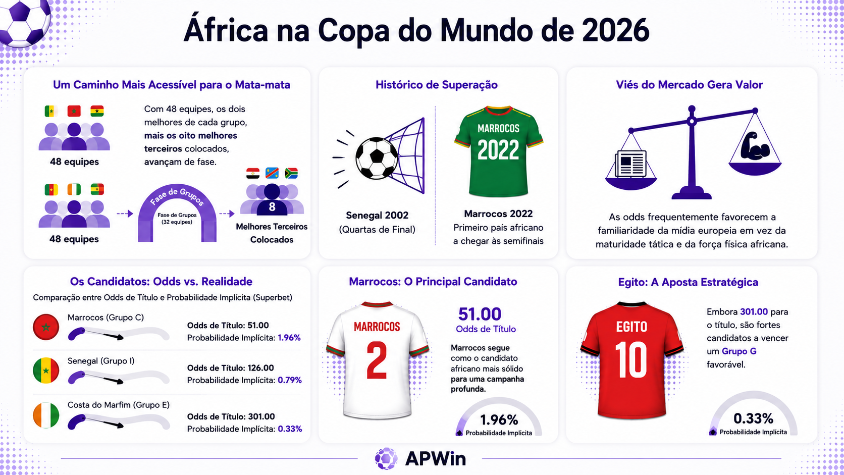 Infográfico_África_Copa_do_Mundo_APWin_2026 África na Copa do Mundo de 2026