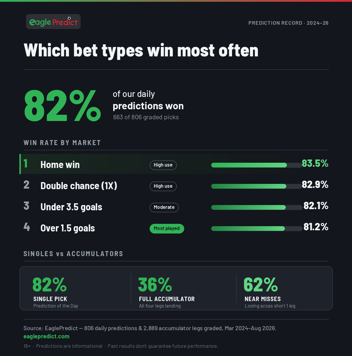 Which Football Bet Types Win Most Often (1)